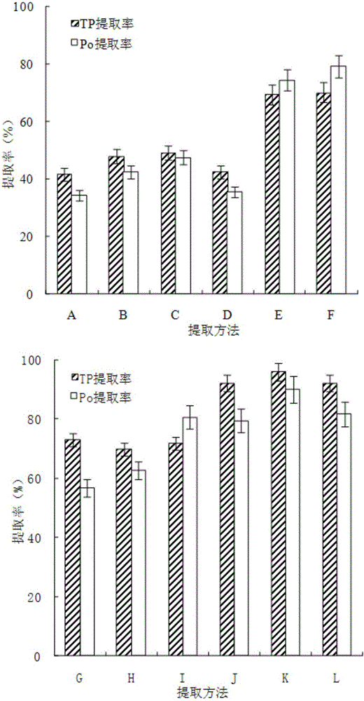 An extraction and composition analysis method for lake alga organophosphorus