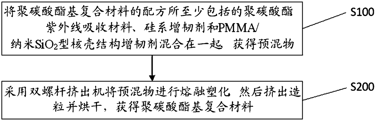 Polycarbonate-based composite material and preparation method and application thereof