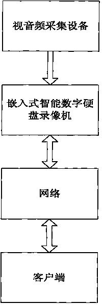 Embedded intelligent digital hard disk video recorder for ATM machine