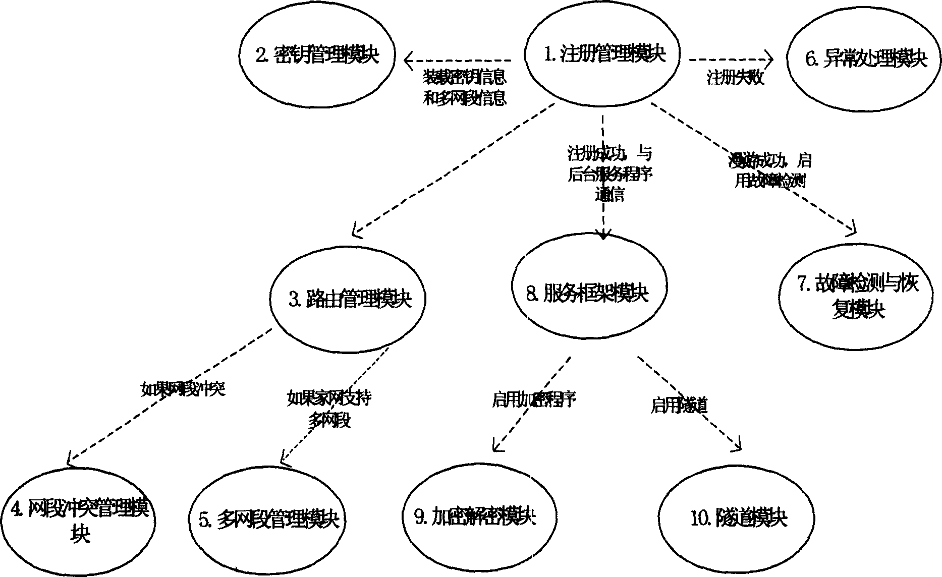 Method for realizing self surrogate function for mobile node