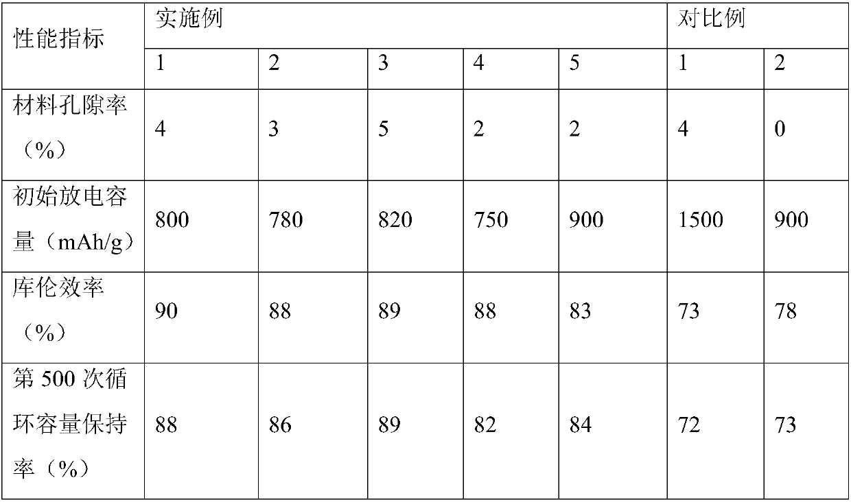 Negative electrode composite material of lithium ion battery and preparation method thereof