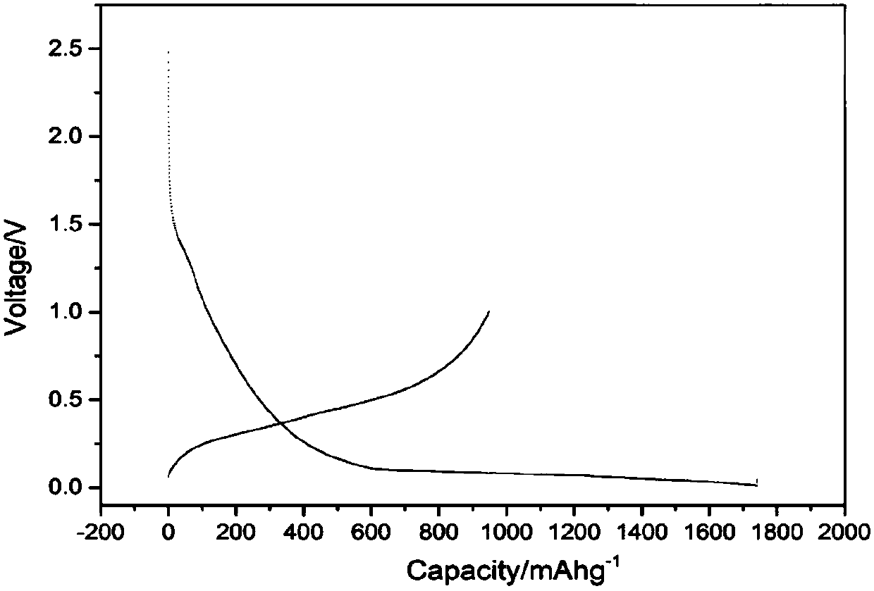 Negative electrode composite material of lithium ion battery and preparation method thereof