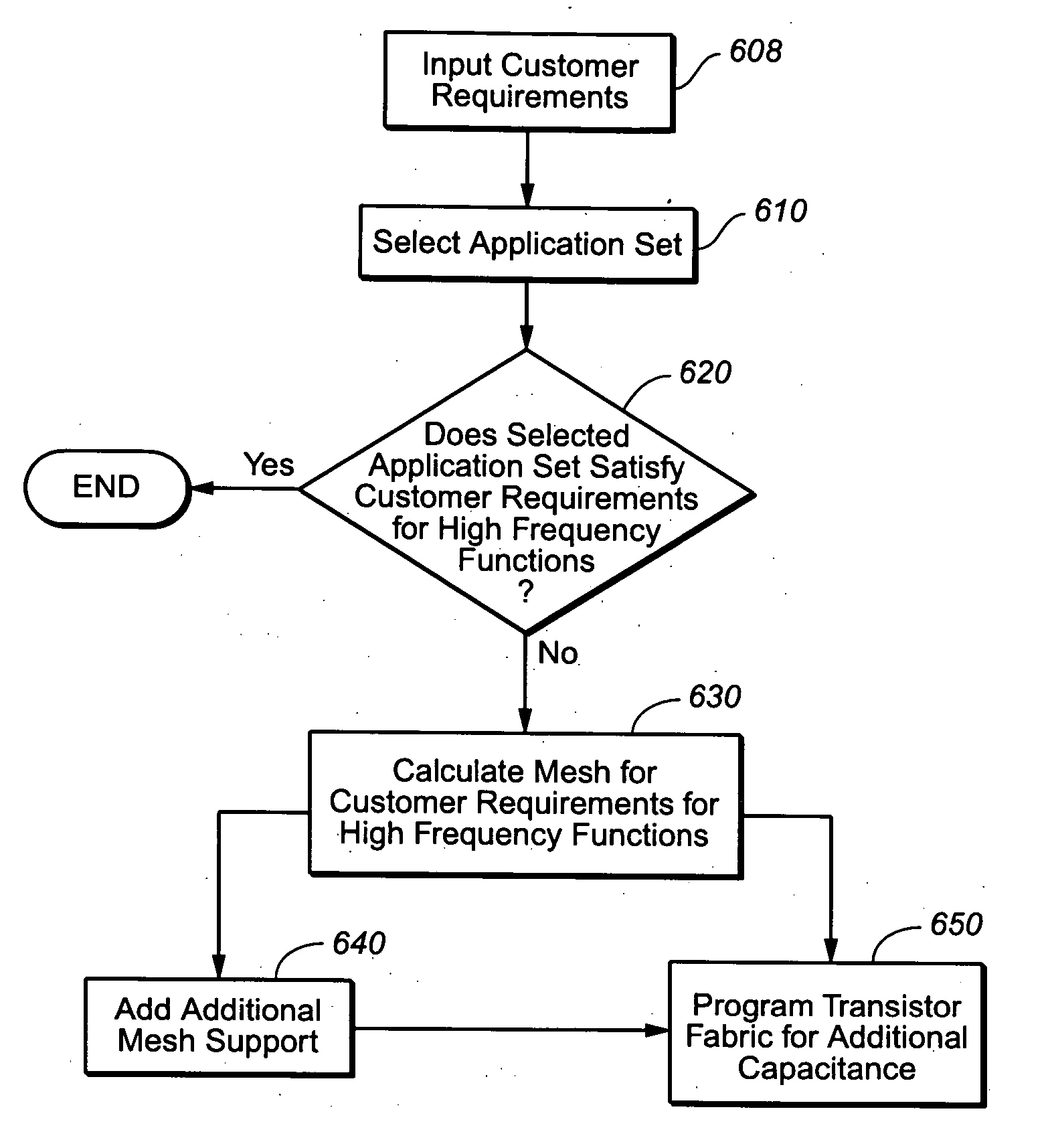 Power mesh for multiple frequency operation of semiconductor products