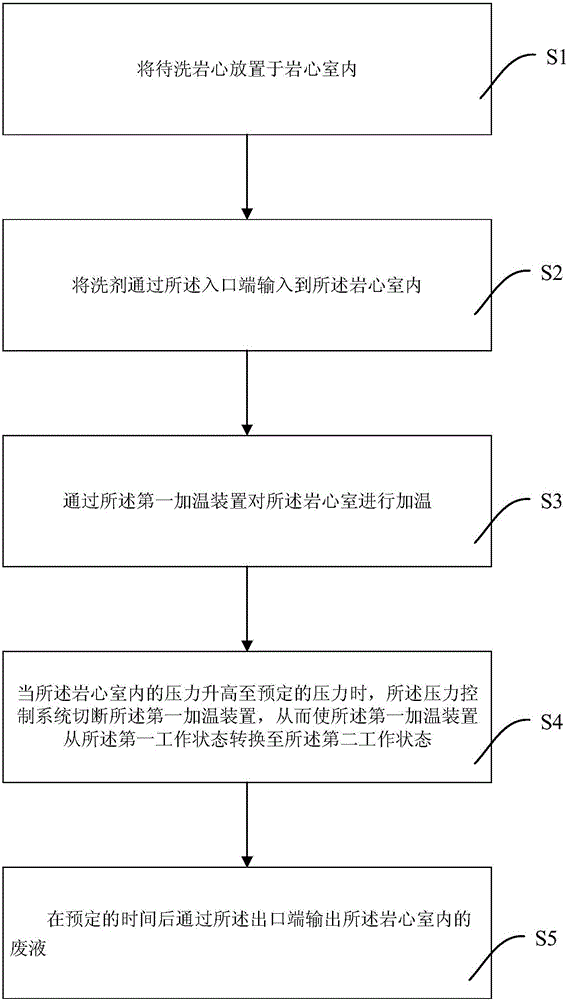 Rock core oil washing device and method