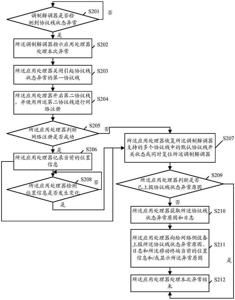 Method for processing network communication function abnormality, application processor and user terminal