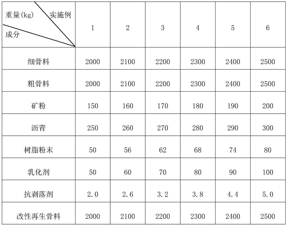 Environment-friendly asphalt mixture and preparation method thereof