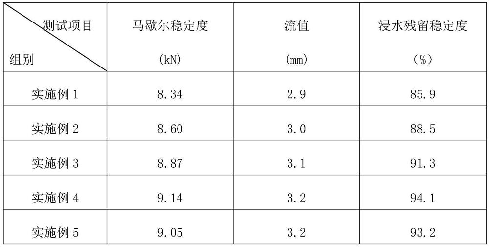 Environment-friendly asphalt mixture and preparation method thereof