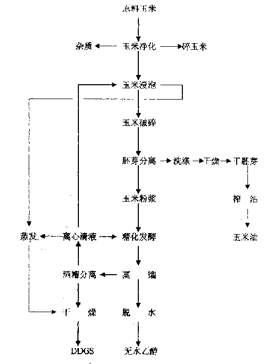 Improved wet method for producing fuel ethanol