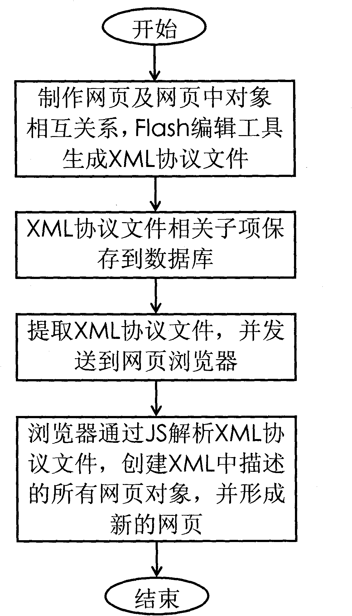 Method for controlling webpage by using extensive makeup language (XML) protocol