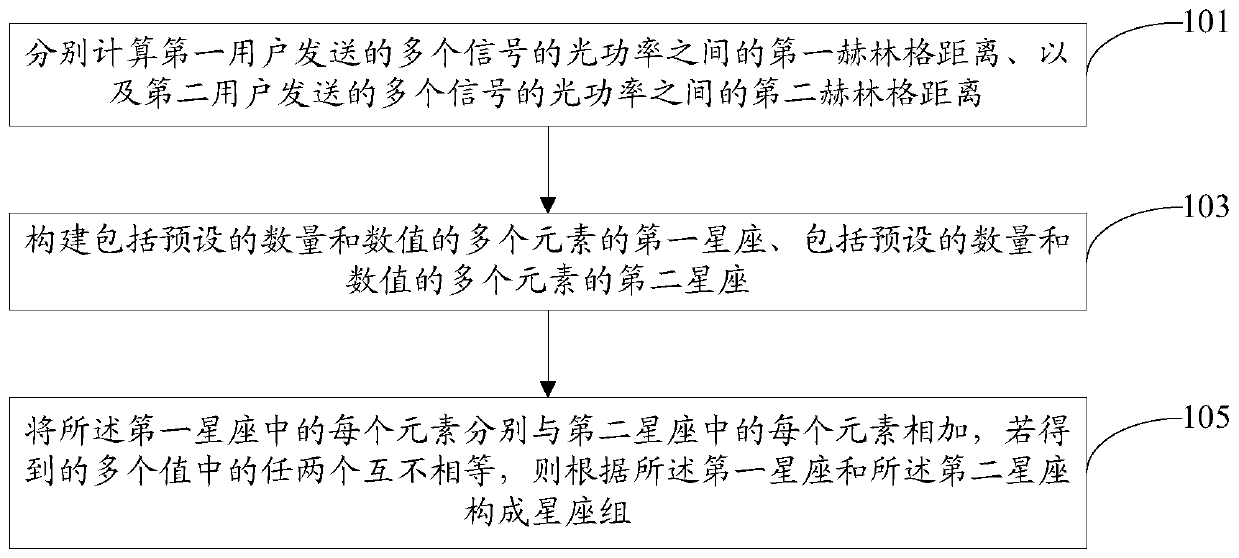 A construction method and system for an additive uniquely decomposable constellation group