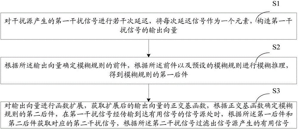 Signal filtering method and system