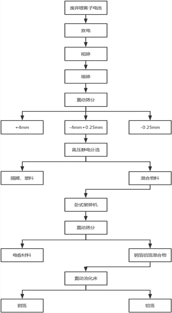 Method for recycling copper foils and aluminum foils in waste lithium ion batteries