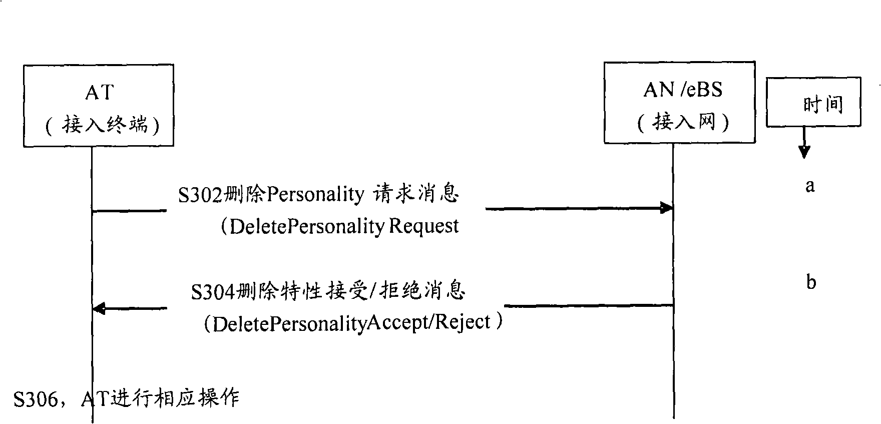 Characteristic management method and system used for ultra-mobile wide band network