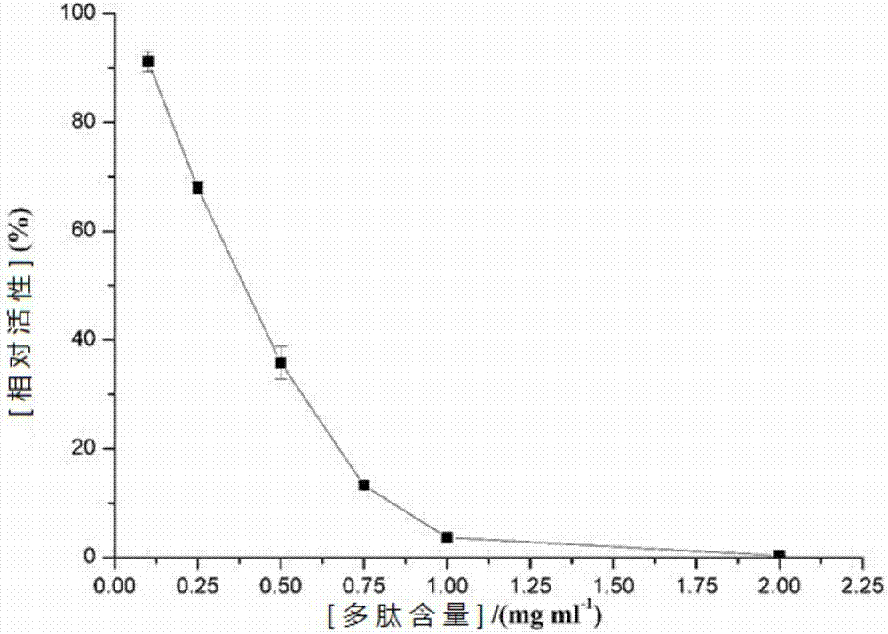 Sericin peptide with alpha-glycosidase inhibiting activity as well as preparation and application thereof