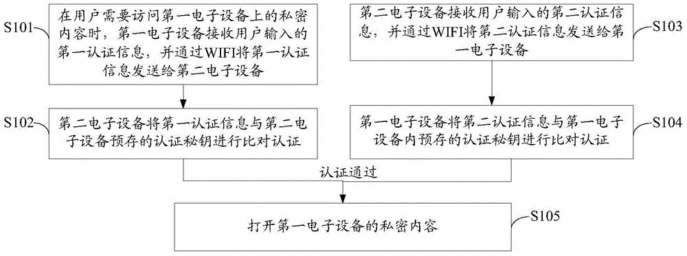 Method and system for achieving private protection of electronic devices based on WIFI hotspot