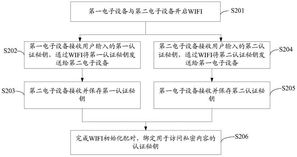 Method and system for achieving private protection of electronic devices based on WIFI hotspot