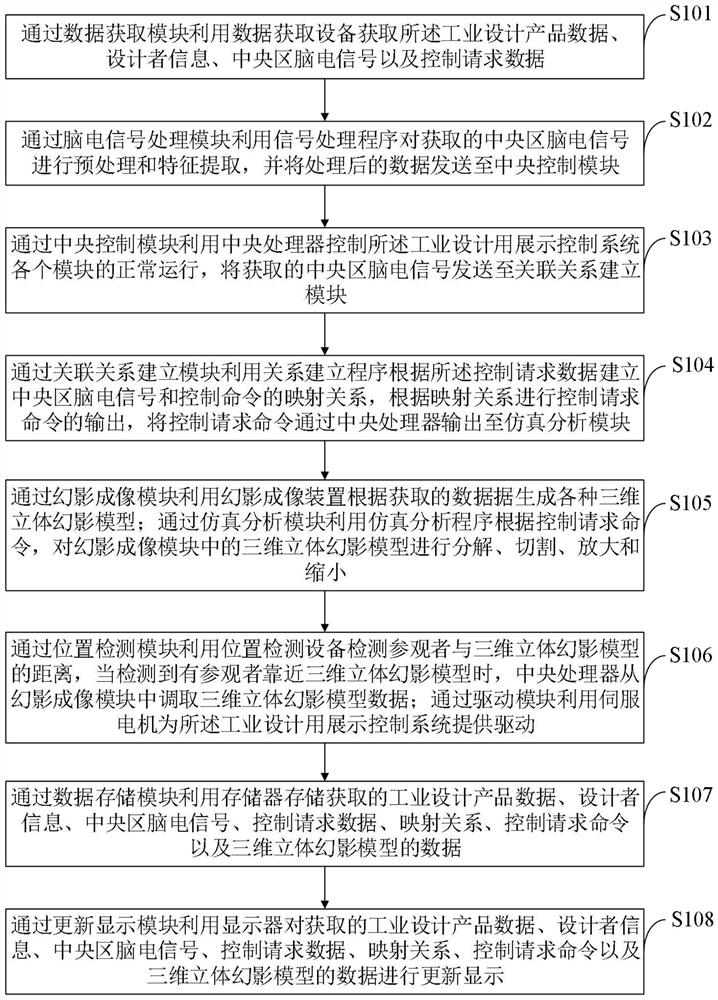 Display control system and control method for industrial design