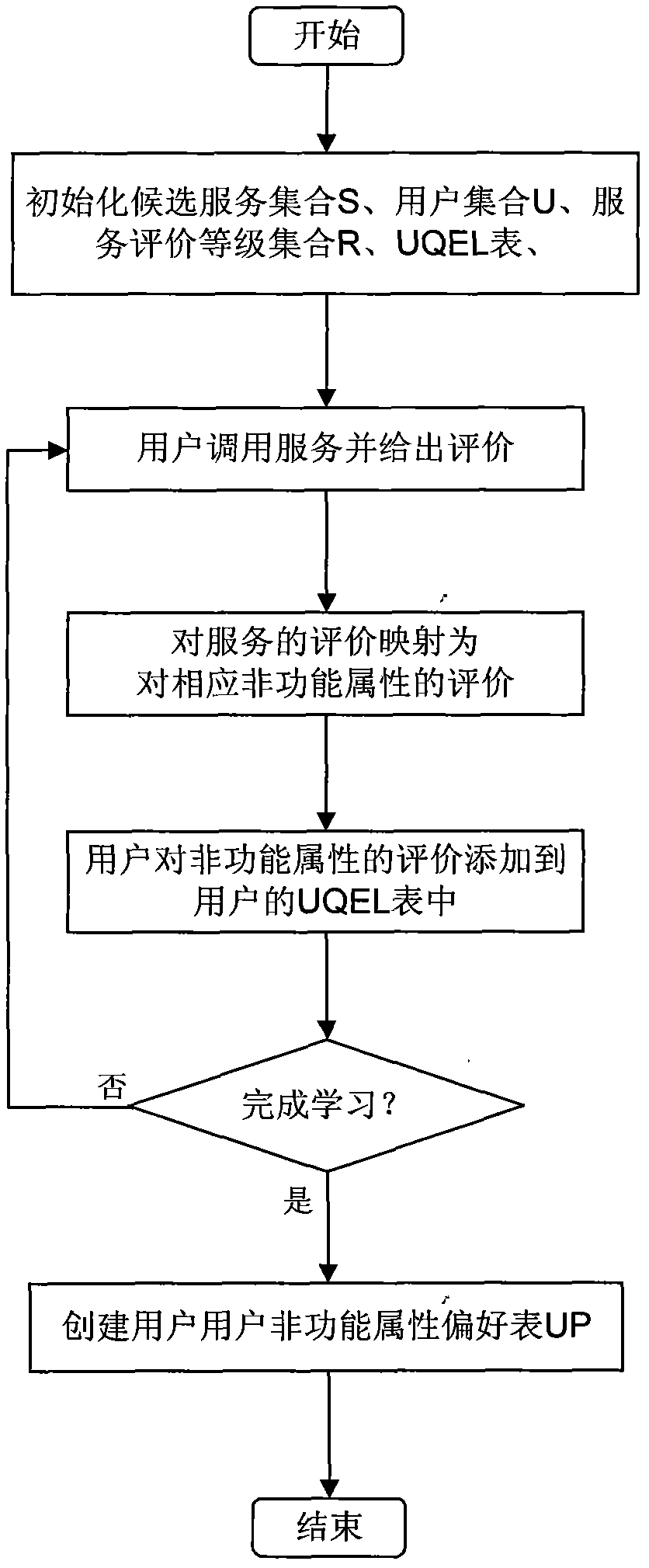 Backward learning-based dynamic multi-attribute service selecting method