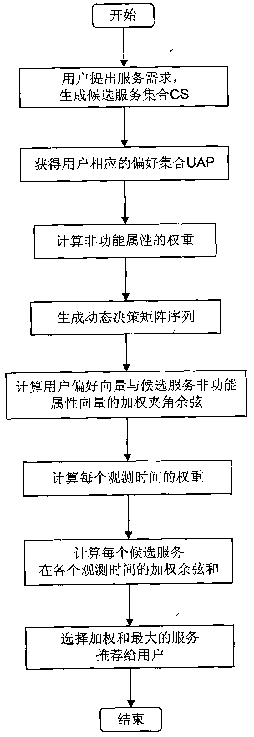 Backward learning-based dynamic multi-attribute service selecting method