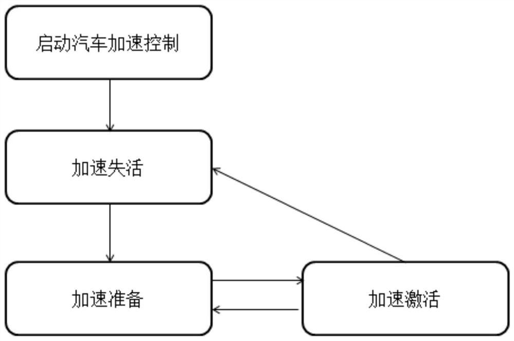 Automobile acceleration control method and vehicle