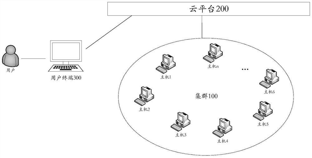 Host scheduling method and device, equipment and storage medium