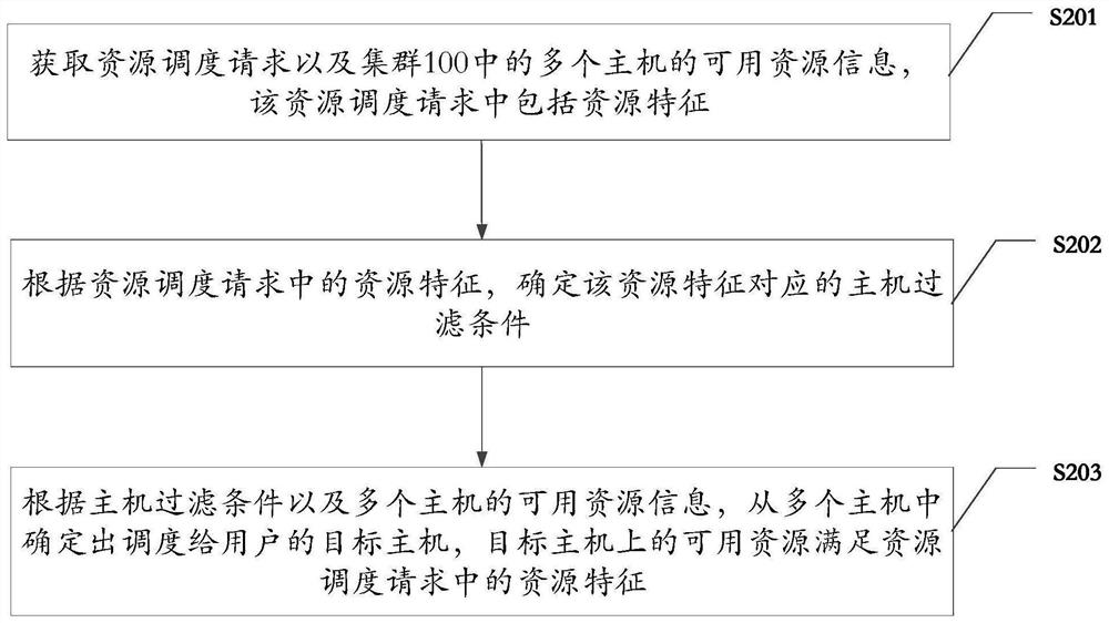 Host scheduling method and device, equipment and storage medium