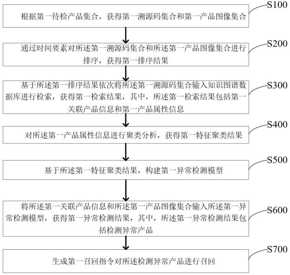 A method and system for traceability of customs samples based on knowledge graph