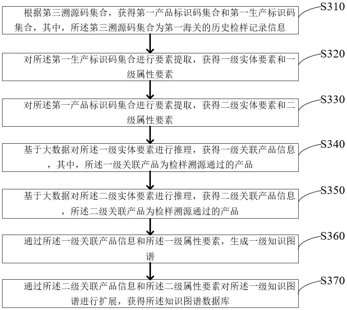 A method and system for traceability of customs samples based on knowledge graph