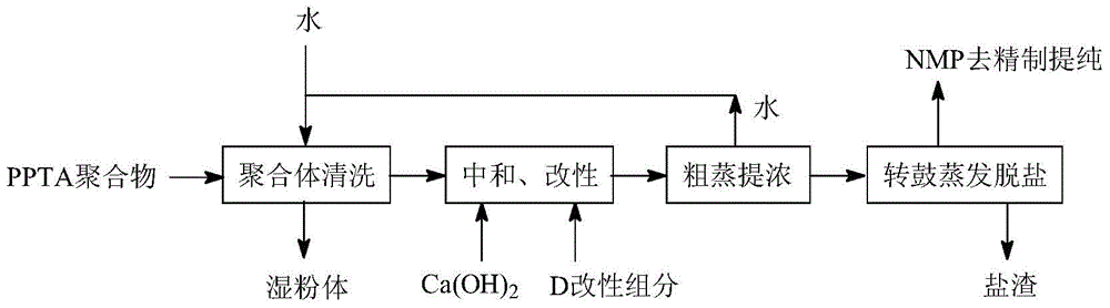 Method for reducing viscosity of residue on evaporation from distillation recovery of polymerization solvent NMP for producing PPTA