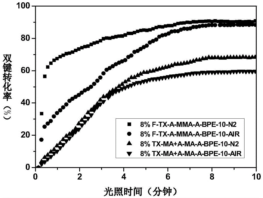 Fluorinated hydrogen abstraction polymer photoinitiator, preparation method and application thereof