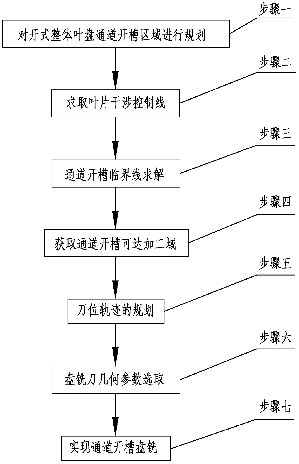 Method for disc-milling grooving processing on open-type blisk