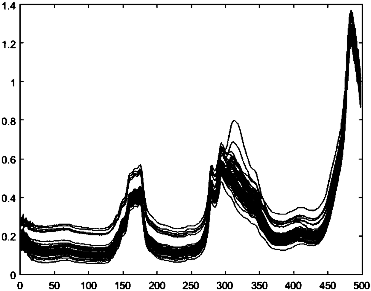 Method for fast identifying source tree varieties of pine gum by means of near infrared spectroscopy