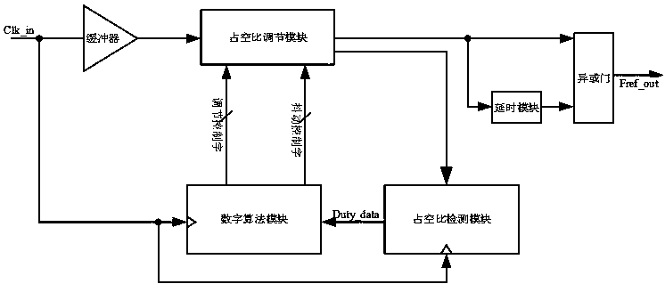 A reference clock frequency multiplier circuit and algorithm based on numerical control delay duty ratio calibration