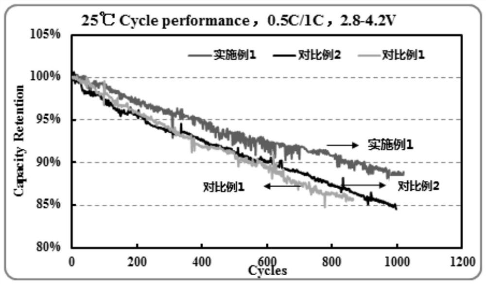 Composite high-nickel ternary positive electrode material and preparation method thereof