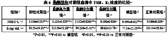 Application of morindone in preparation of anti-ovarian senescence drugs