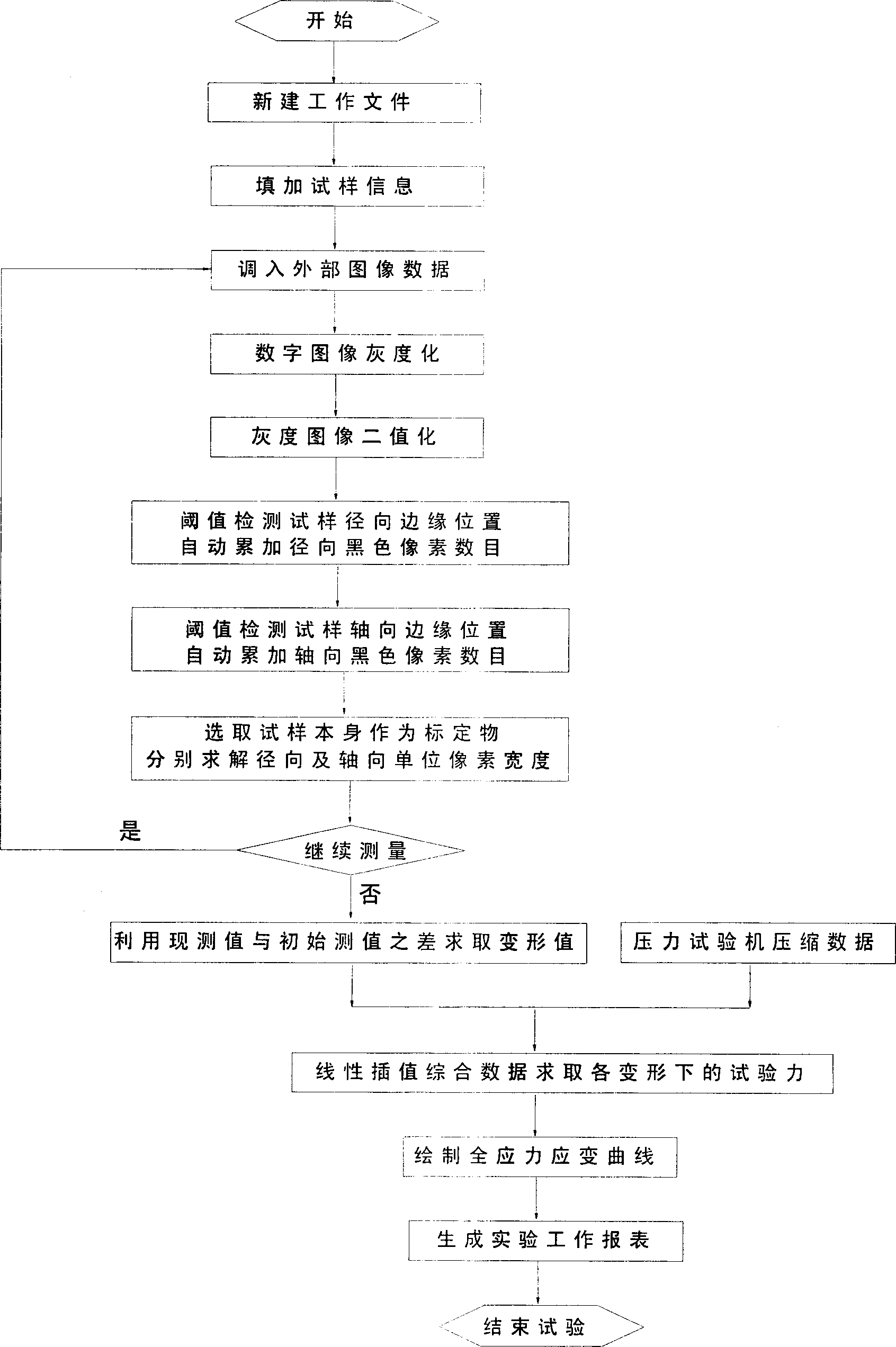 Measuring method for micro-deformation of geotechnical material