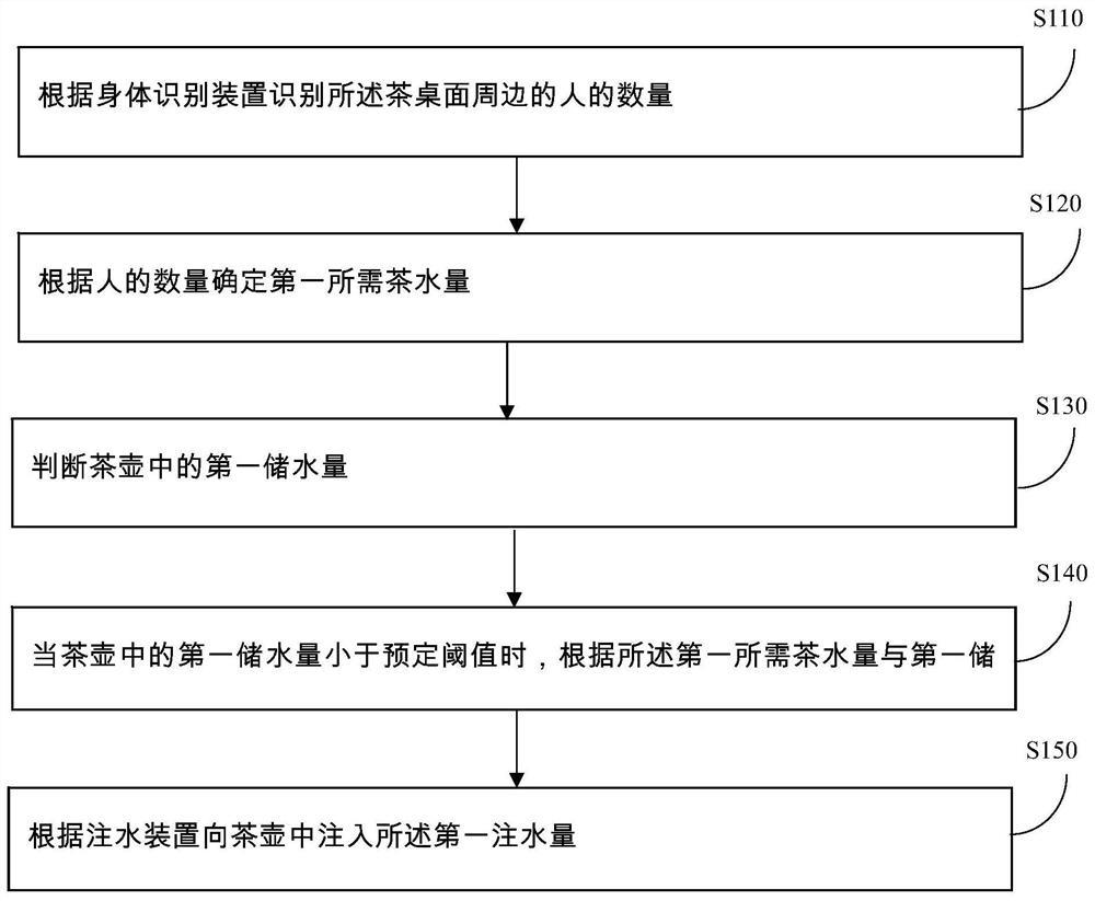 A method and device for intelligent tea table recognition water injection