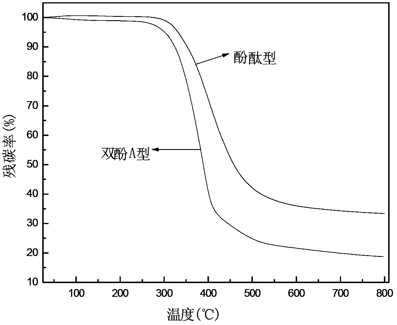 Preparation method of phenolphthalein allyl amine-type benzoxazine/polyurethane blend resin