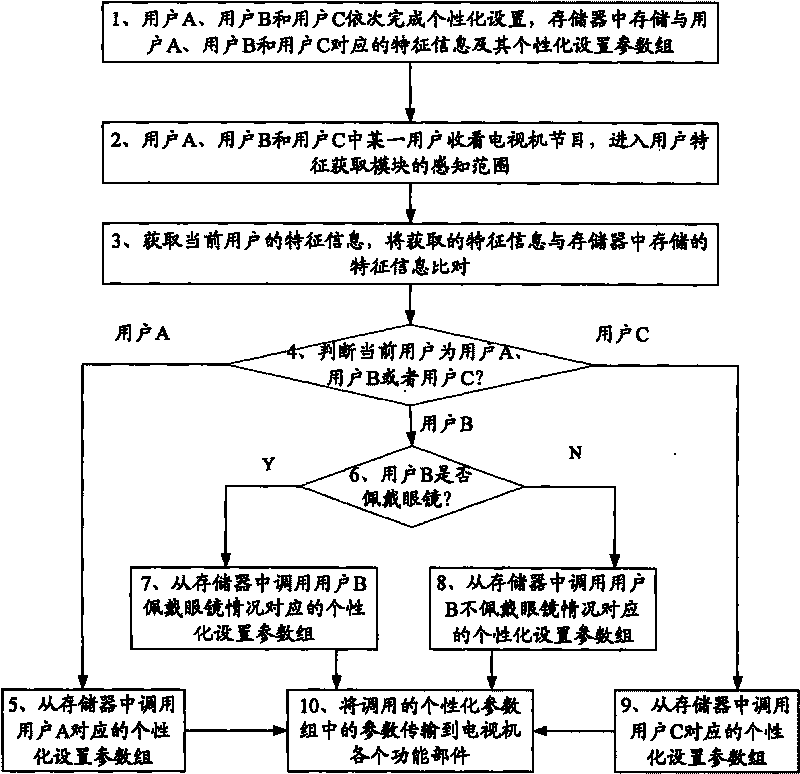 Television automatic adjustment method and television