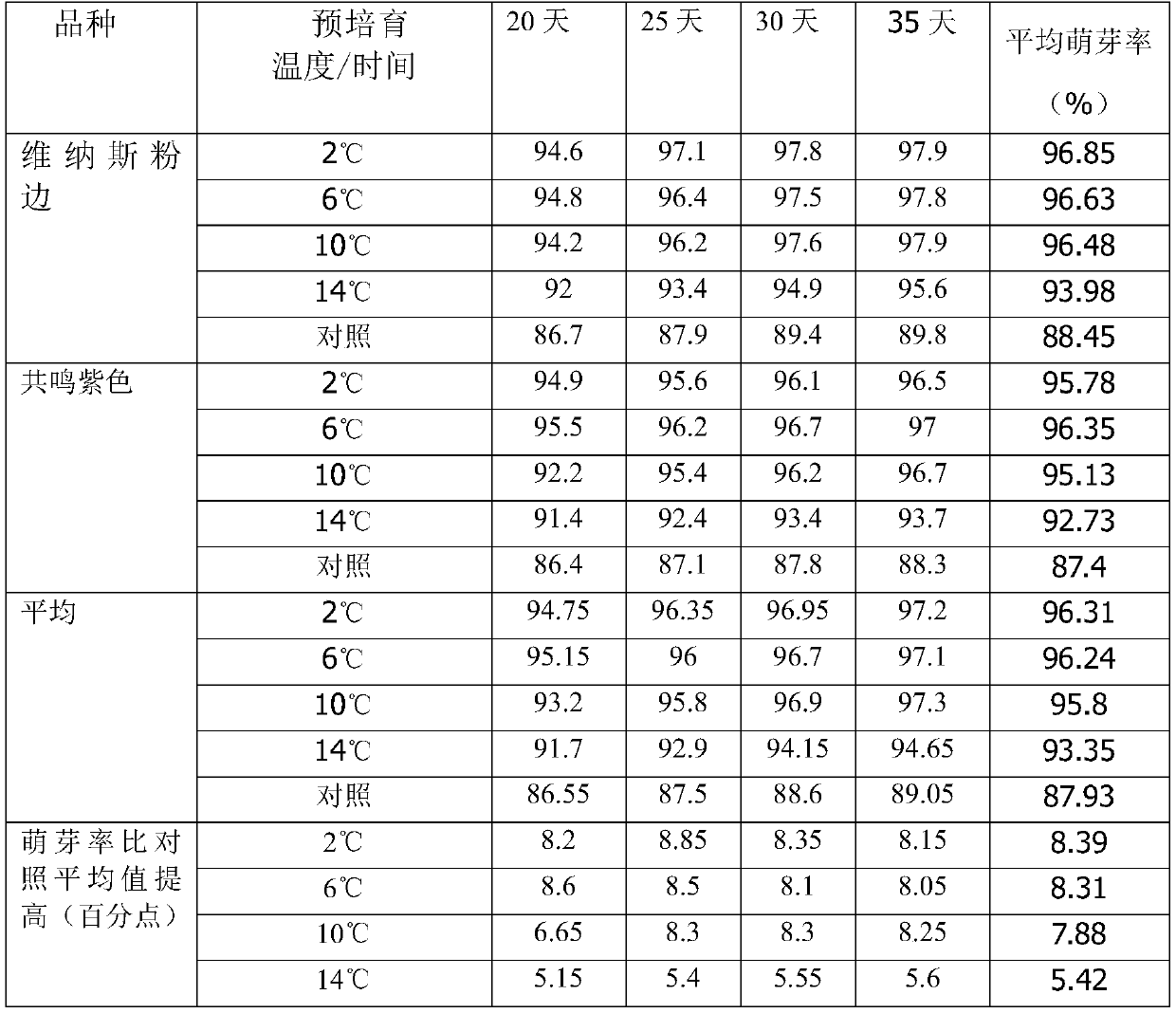 Eustoma grandiflorum seedling raising method capable of eliminating rosette characters through regulation and control of temperature and light