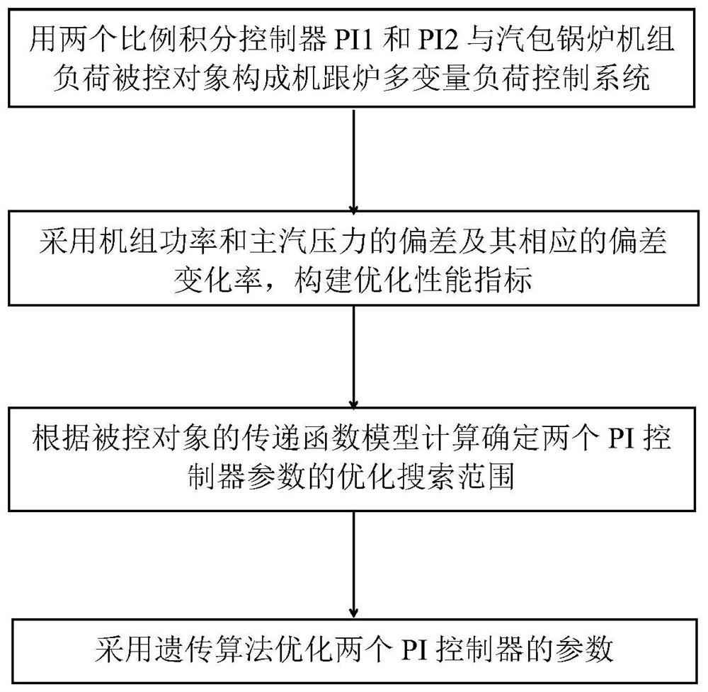 A Method for Optimal Tuning of Load Controller Parameters for Unit Units