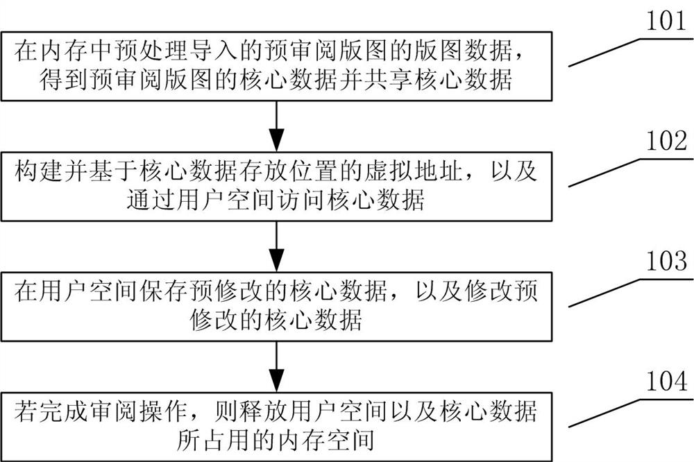 A review method, system and storage medium for layout data