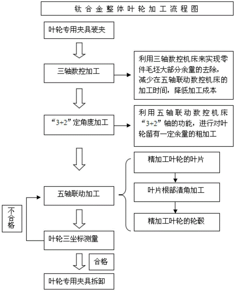 Efficient numerical control machining method for integral titanium alloy impeller and matched tool clamp