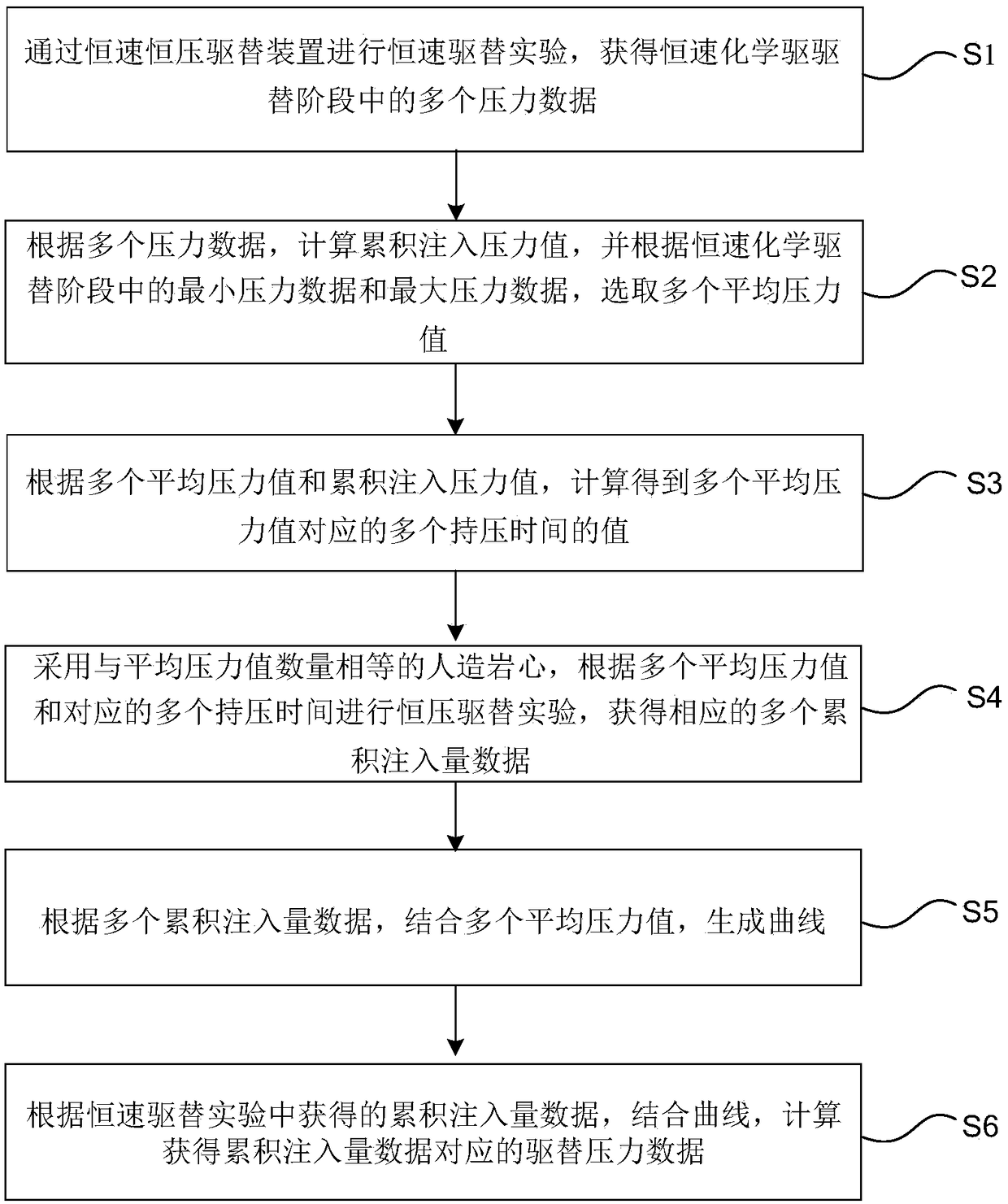 Method and system for determining displacement pressure in constant-rate and constant-pressure chemical flooding experiments