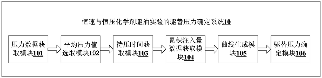 Method and system for determining displacement pressure in constant-rate and constant-pressure chemical flooding experiments