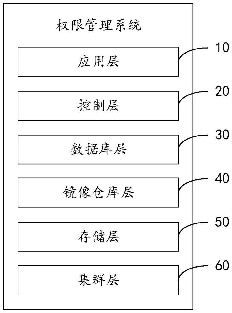 Authority management system