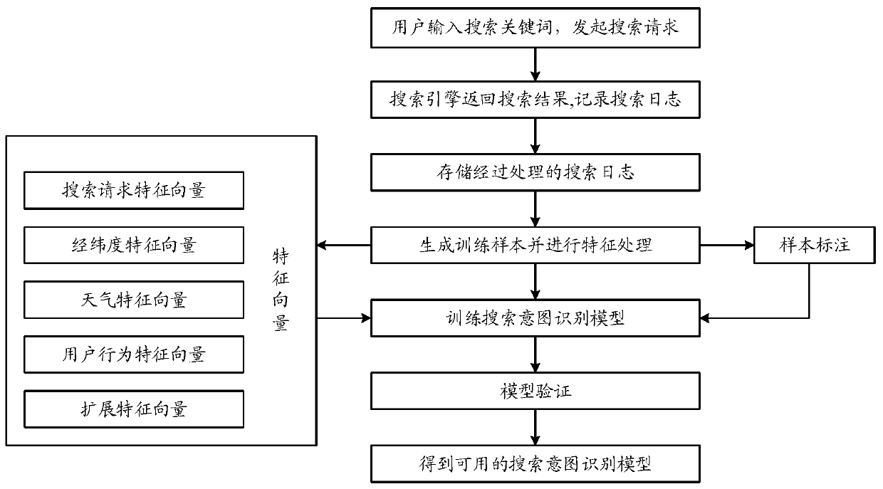 Search intention recognition method and device, electronic equipment and storage medium