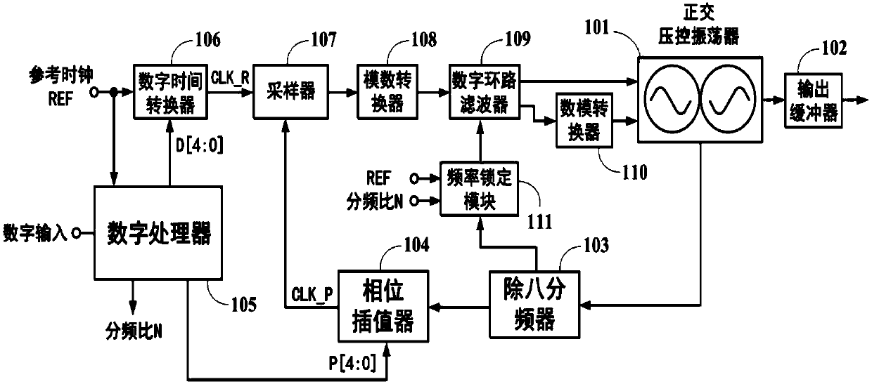 Digital phase-locked loop frequency synthesis device