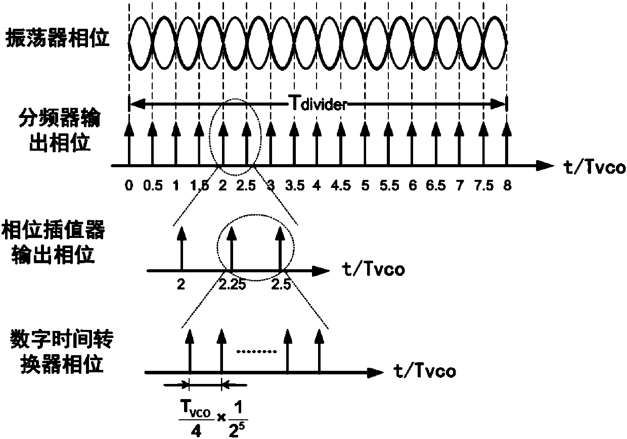 Digital phase-locked loop frequency synthesis device