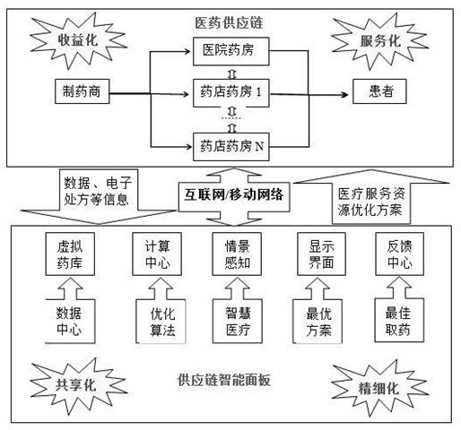 A medical service resource optimization system based on multi-pharmacy collaboration technology